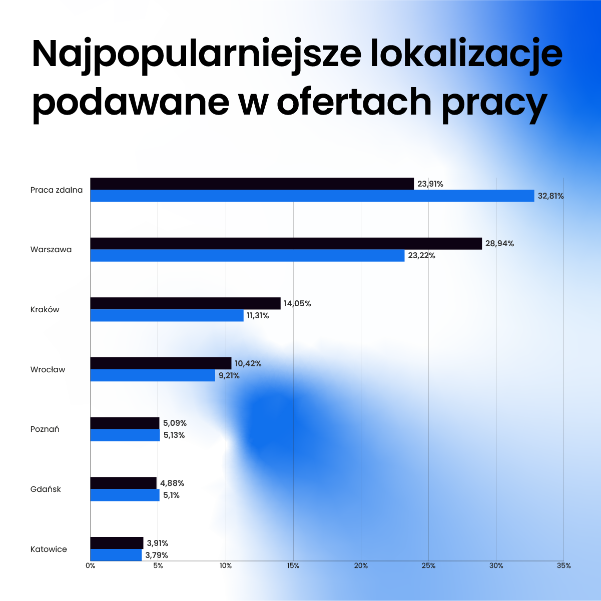 Grafika przedstawia udział procentowy lokalizacji, w których najczęściej publikowane są oferty pracy w IT