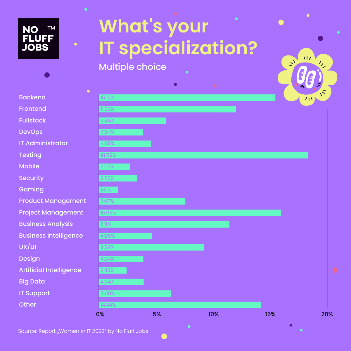 [REPORT] Women in IT 2022. How much do the women earn in IT?