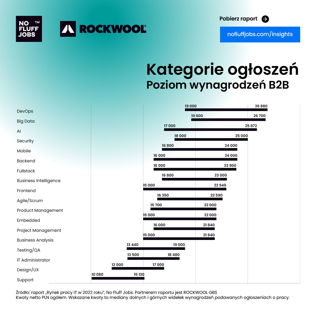 Zarobki programisty i innych specjalistów. Grafika przedstawia wynagrodzenia oferowane w branży IT w Polsce na umowie o pracę