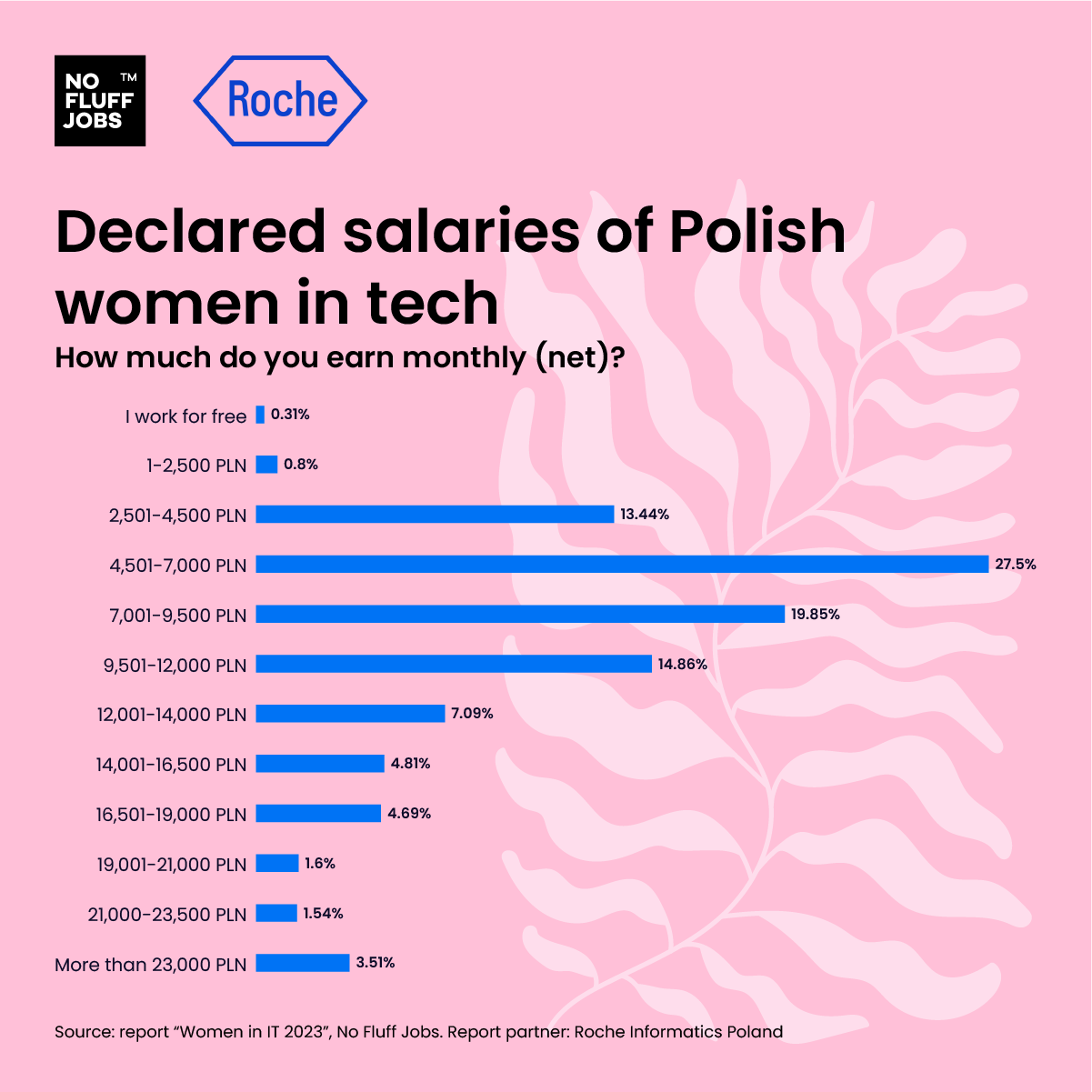 Women in IT 2023 - Salaries in Poland