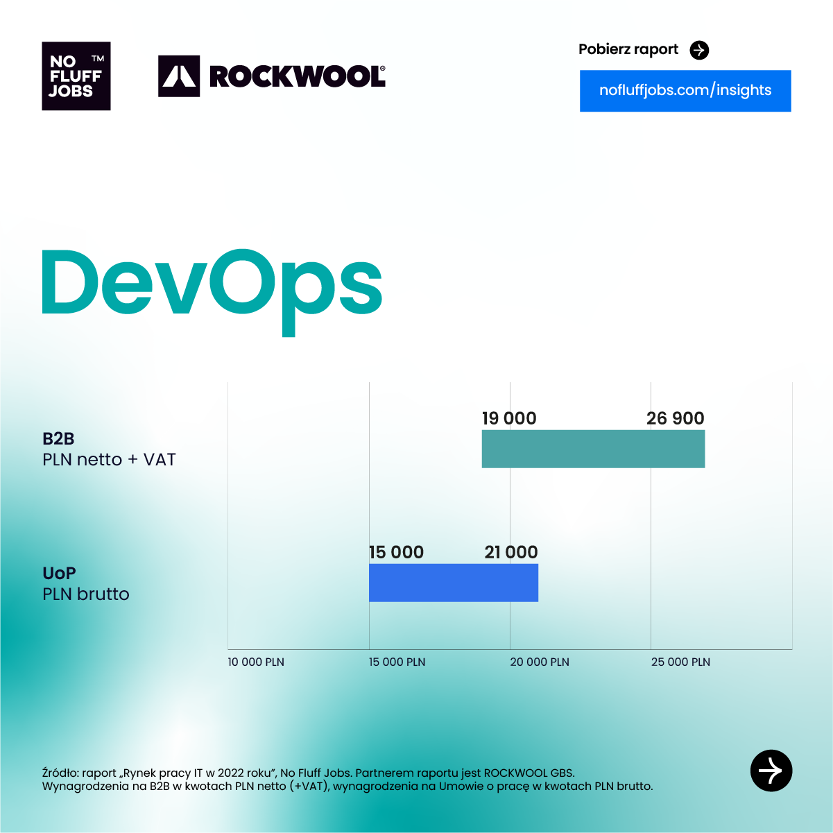 Ile zarabia programista?Na pewno mniej niż DevOps - to od lat jedna z najlepiej opłacanych kategorii w IT. W 2022 roku trafiła na szczyt rankingu
