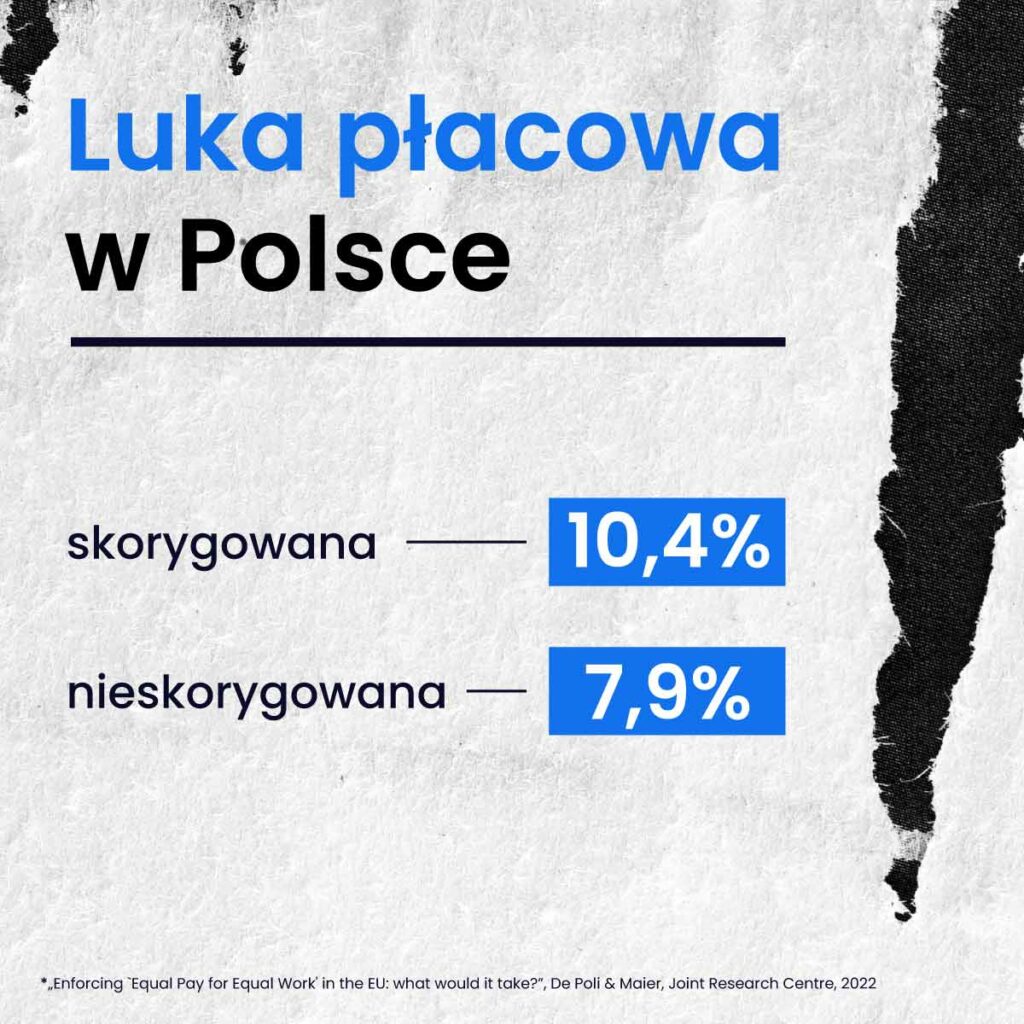 Gender pay gap w Polsce