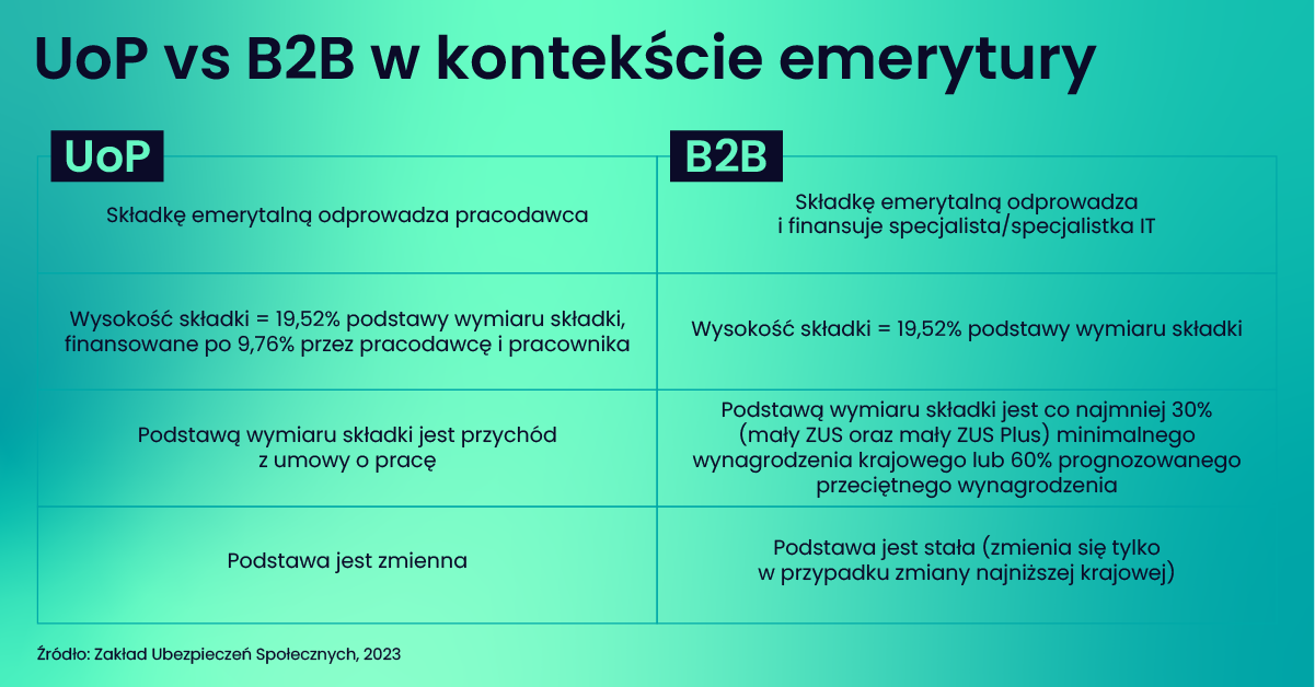 Emerytura w IT – UoP vs B2B (dane na 2023 r.)