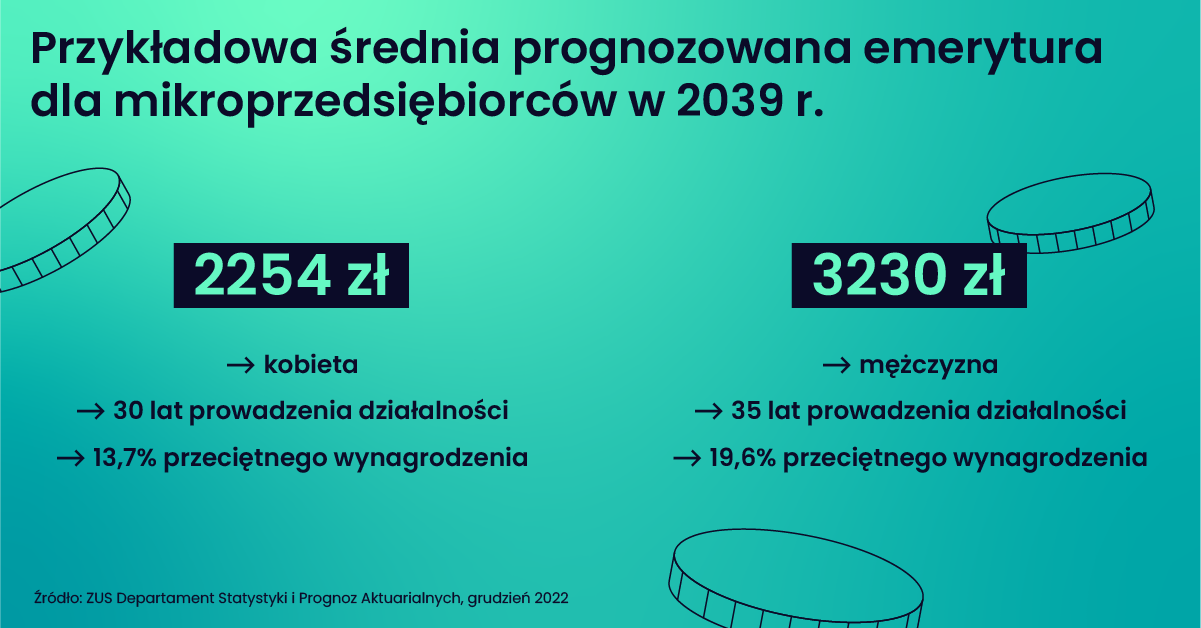Przykładowa średnia prognozowana emerytura dla mikroprzedsiębiorców w 2039 r.