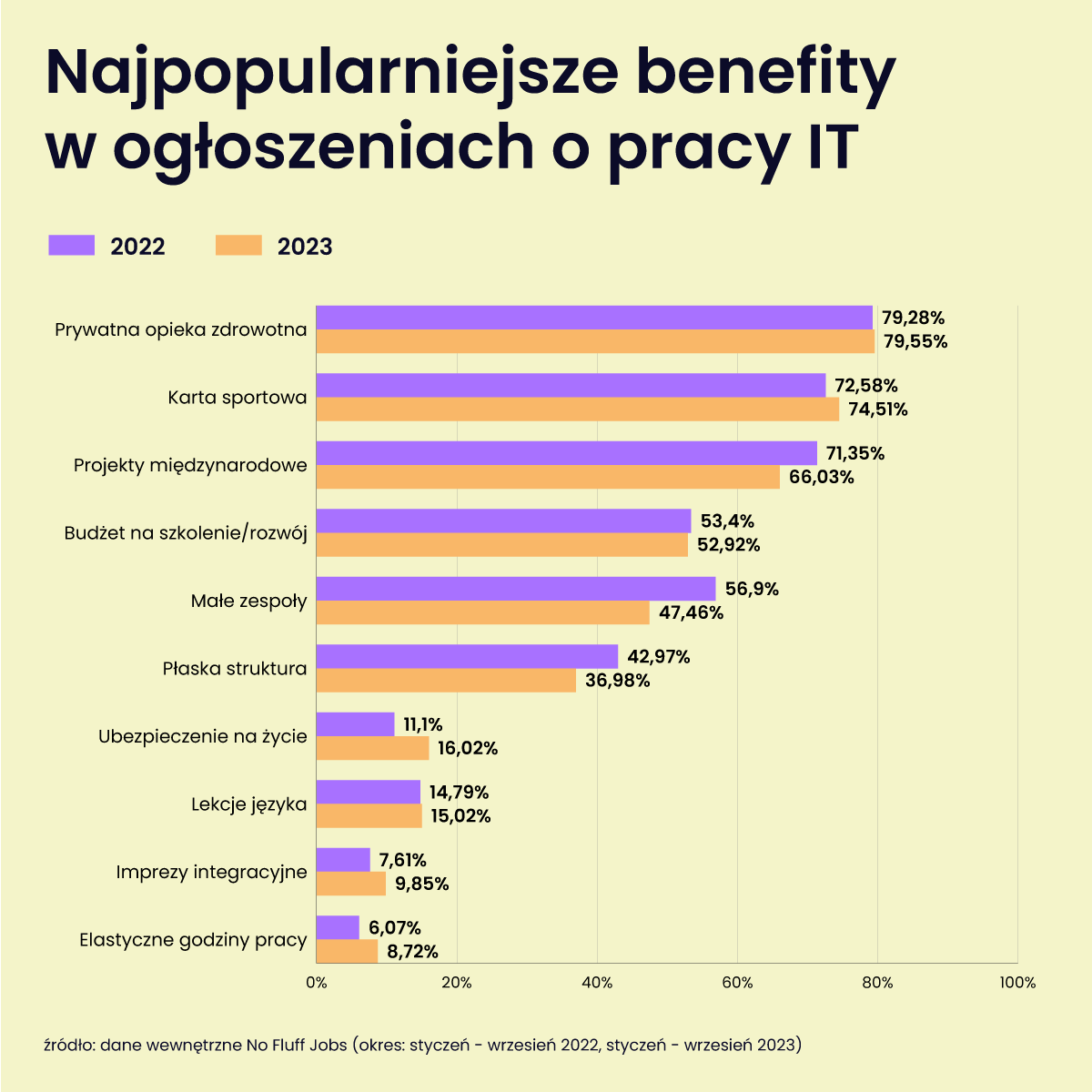 Wykres ilustrujący dane wewnętrzne portalu No Fluff Jobs, Najpopularniejsze benefity w ogłoszeniach o pracy IT, 2023