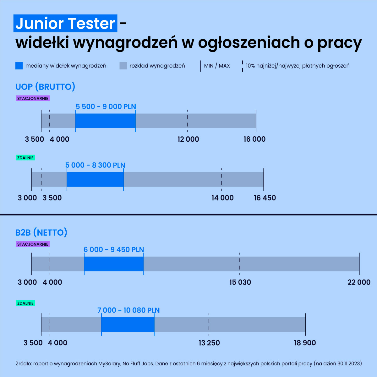 Wykres przedstawiający zarobki Junior Testera / Testerki z podziałem na typ umowy oraz tryb pracy. Źródło: raport o wynagrodzeniach MySalary, No Fluff Jobs