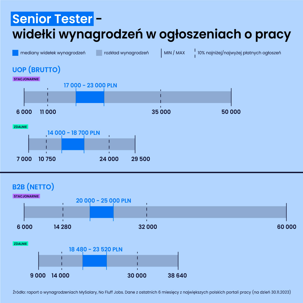Wykres przedstawiający zarobki Senior Testera / Testerki z podziałem na typ umowy oraz tryb pracy. Źródło: raport o wynagrodzeniach MySalary, No Fluff Jobs