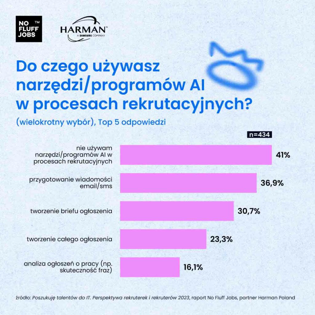 Wykres przedstawiający top 5 odpowiedzi na pytanie dotyczące używania narzędzi AI w pracy rekrutera i rekruterki IT, raport Poszukuję talentów do IT. Perspektywa rekruterek i rekruterów 2023, No Fluff Jobs, partner Harman Poland