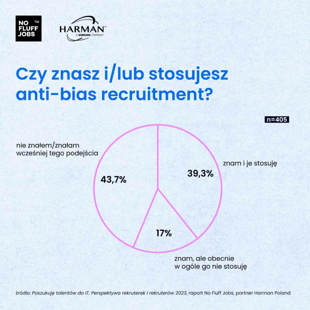 Wykres przedstawiający odpowiedzi na pytanie dotyczące znajomości i stosowania podejścia anti-bias w rekrutacji IT, raport Poszukuję talentów do IT. Perspektywa rekruterek i rekruterów 2023, No Fluff Jobs, partner Harman Poland