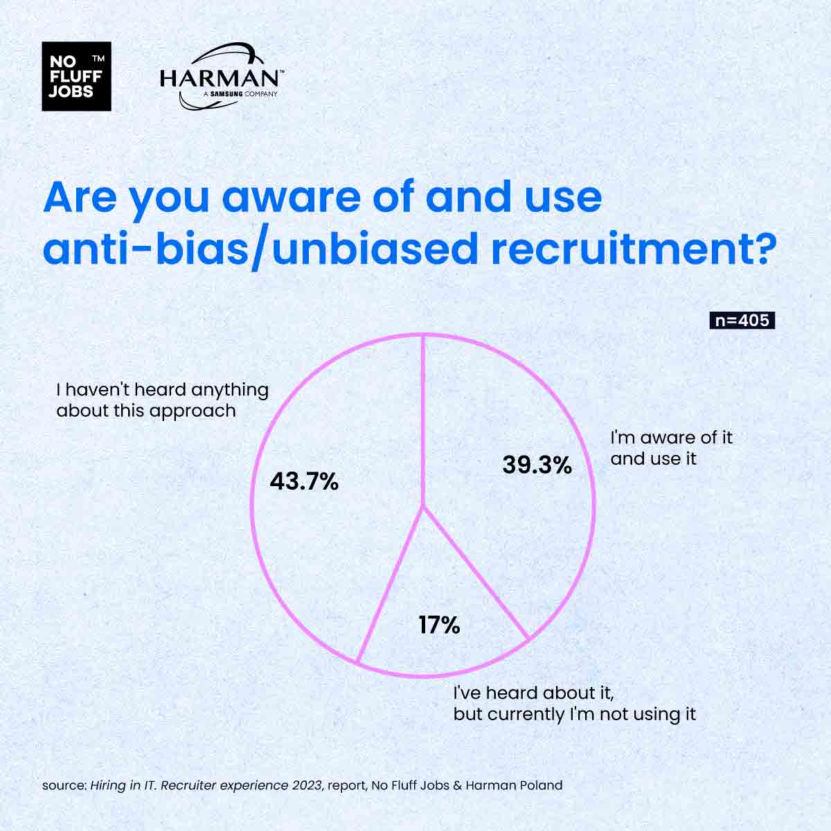 Graph showing responses to the question on familiarity and use of the anti-bias approach in IT recruitment, Hiring in IT. Recruiter Experience 2023 report. No Fluff Jobs, in partnership with Harman Poland