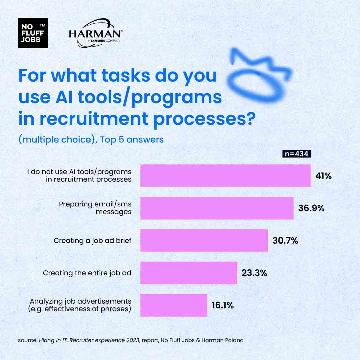 Chart showing the top 5 responses to the question on the use of AI tools in the work of IT recruiters, Hiring in IT, Recruiter Experience 2023 report, No Fluff Jobs, in partnership with Harman Poland