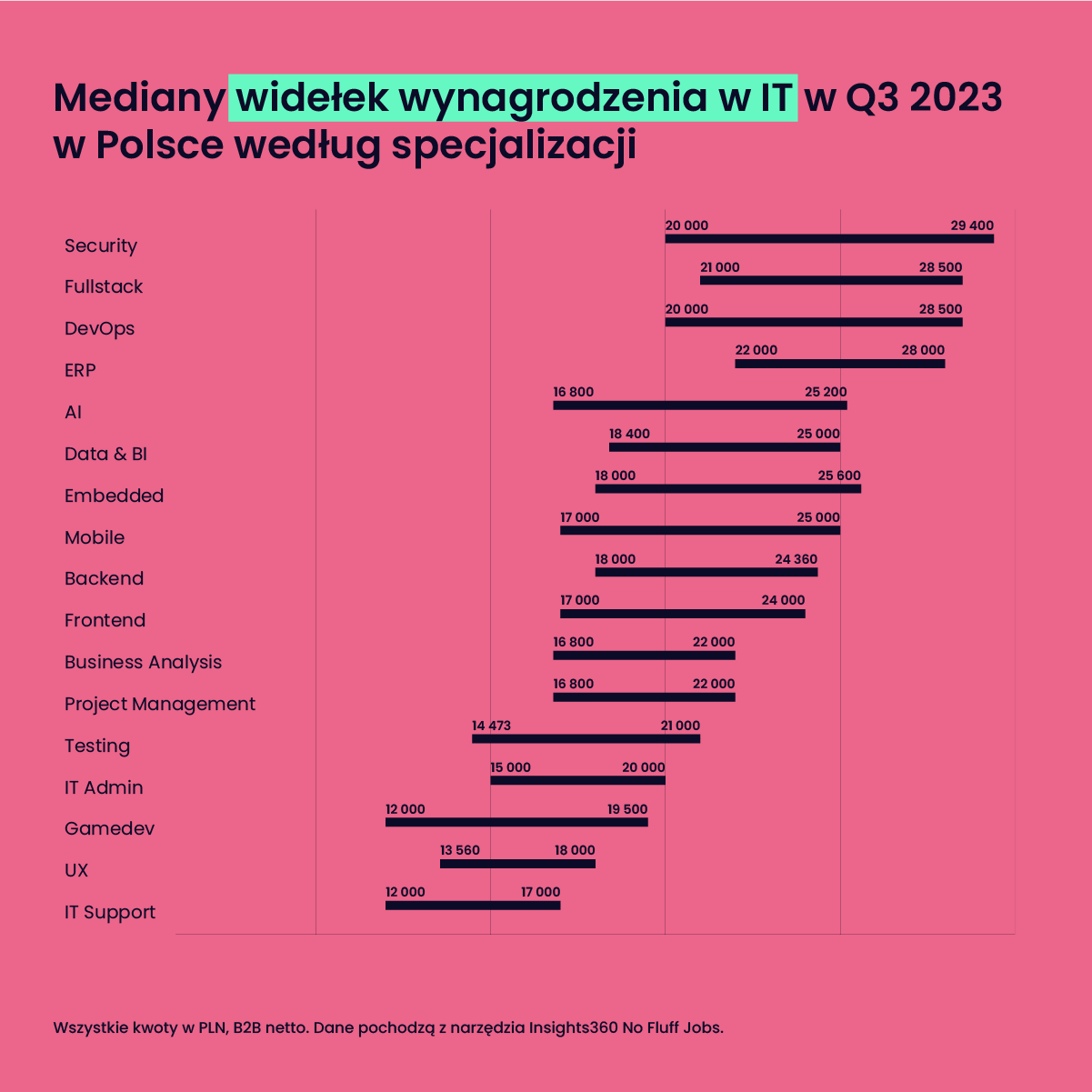 Mediany widełek wynagrodzenia w IT w Q3 2023 w Polsce według specjalizacji