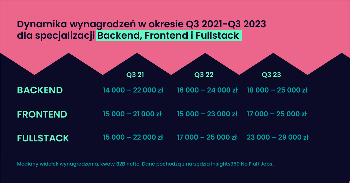 Dynamika wynagrodzeń w okresie Q3 2021-Q3 2023 dla specjalizacji Backend, Frontend i Fullstack.