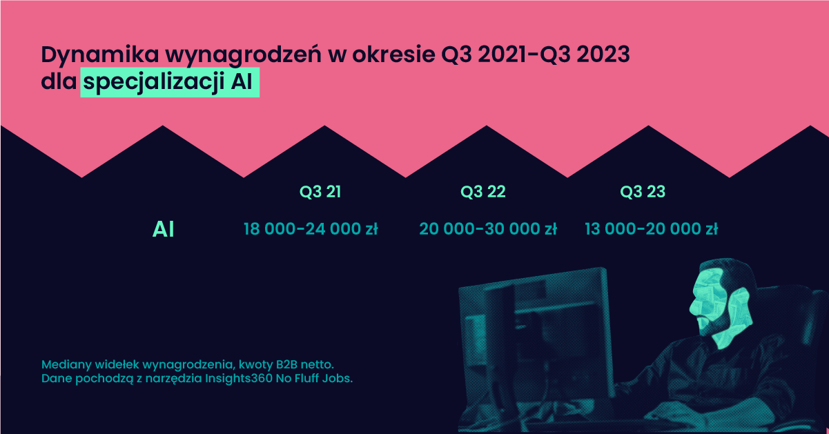 Dynamika wynagrodzeń w okresie Q3 2021-Q3 2023 dla specjalizacji AI
