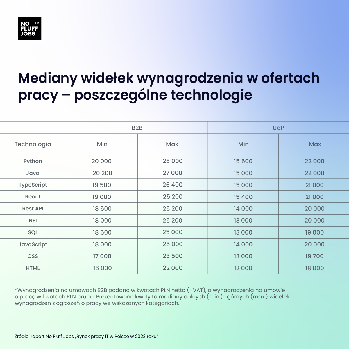 Mediany widełek wynagrodzenia dla poszczególnych technologii w IT