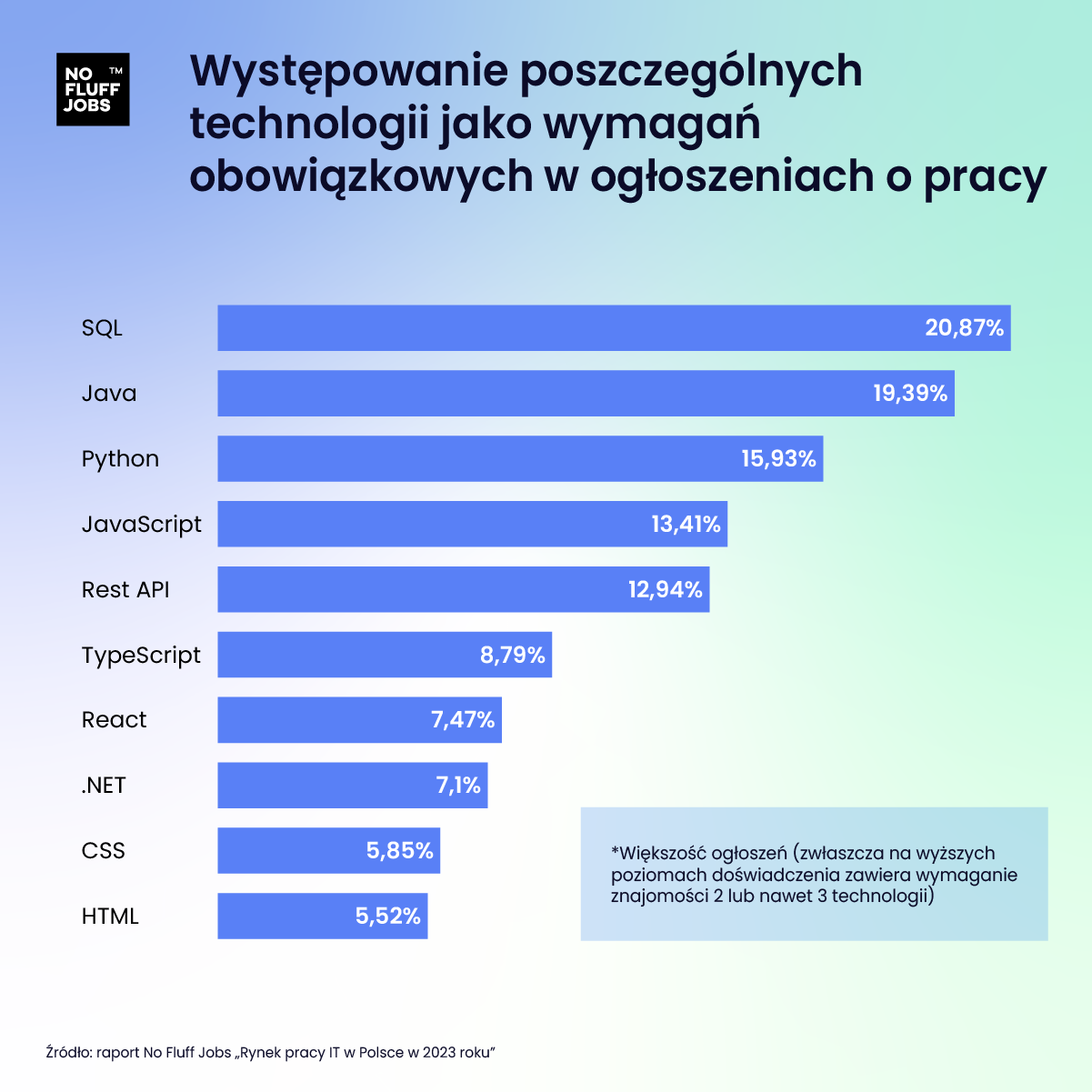 Czego szukają rekruterzy – technologie w ofertach pracy