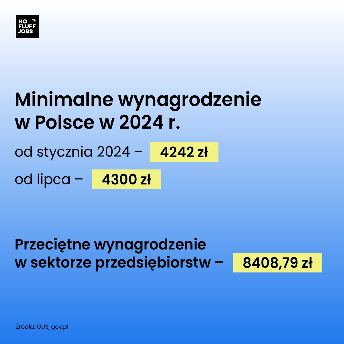 Minimalne i przeciętne wynagrodzenie w Polsce