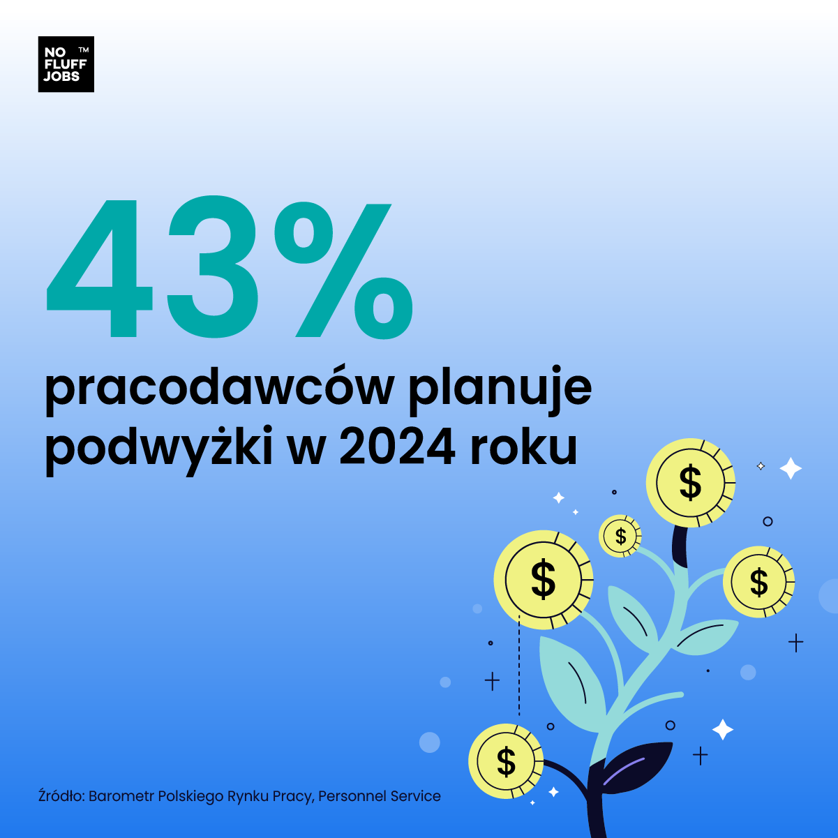 43% polskich pracodawców planuje podwyżki w 2024 r.