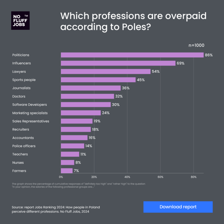 [REPORT] Jobs ranking 2024. How we rate different professions?
