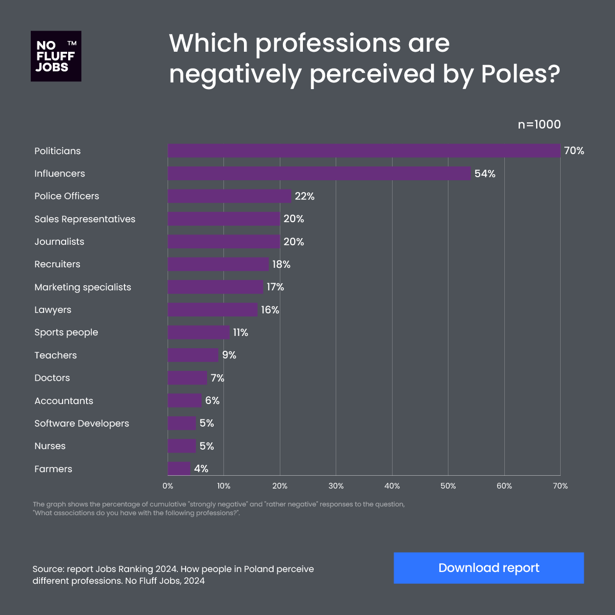 [REPORT] Jobs ranking 2024. How we rate different professions?
